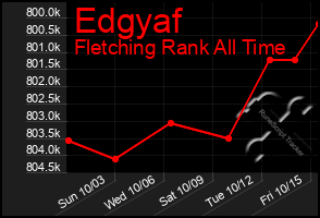 Total Graph of Edgyaf