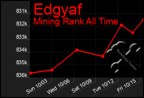 Total Graph of Edgyaf