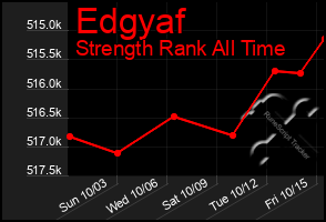 Total Graph of Edgyaf