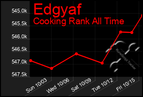 Total Graph of Edgyaf