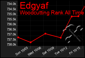 Total Graph of Edgyaf