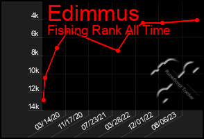 Total Graph of Edimmus