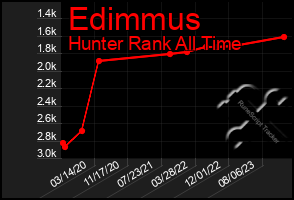 Total Graph of Edimmus
