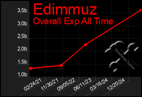 Total Graph of Edimmuz
