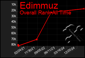 Total Graph of Edimmuz