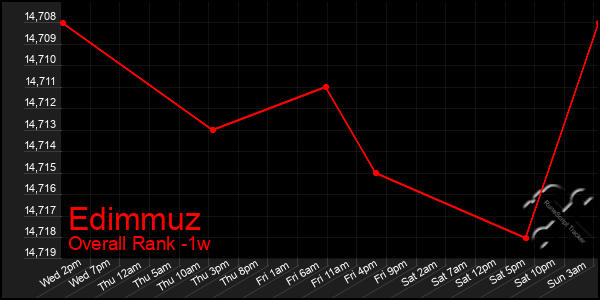 Last 7 Days Graph of Edimmuz