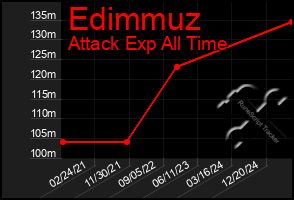 Total Graph of Edimmuz