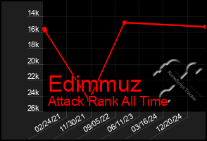Total Graph of Edimmuz