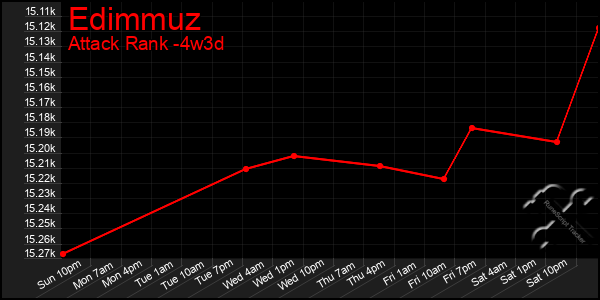 Last 31 Days Graph of Edimmuz