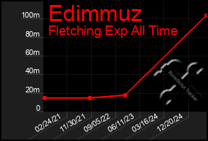 Total Graph of Edimmuz