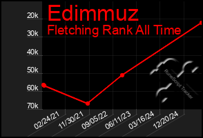 Total Graph of Edimmuz