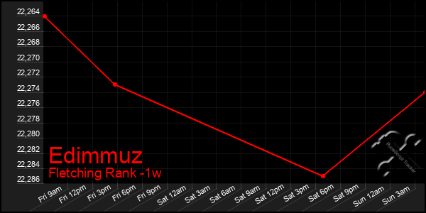 Last 7 Days Graph of Edimmuz