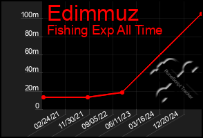 Total Graph of Edimmuz