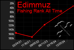 Total Graph of Edimmuz