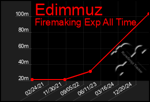 Total Graph of Edimmuz