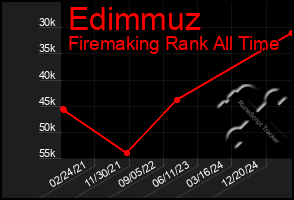 Total Graph of Edimmuz