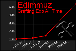 Total Graph of Edimmuz
