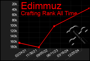 Total Graph of Edimmuz