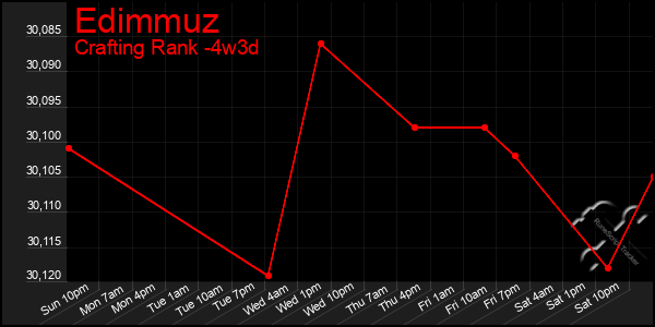 Last 31 Days Graph of Edimmuz