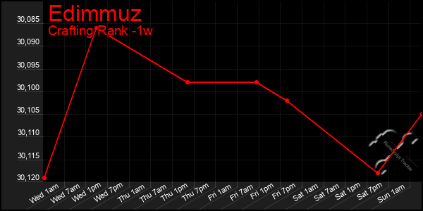 Last 7 Days Graph of Edimmuz