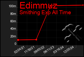 Total Graph of Edimmuz