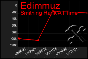 Total Graph of Edimmuz