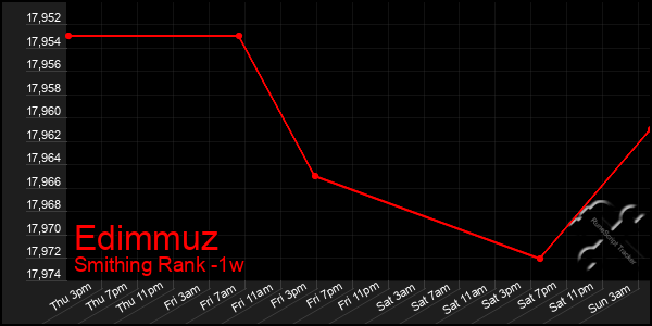 Last 7 Days Graph of Edimmuz