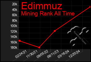 Total Graph of Edimmuz