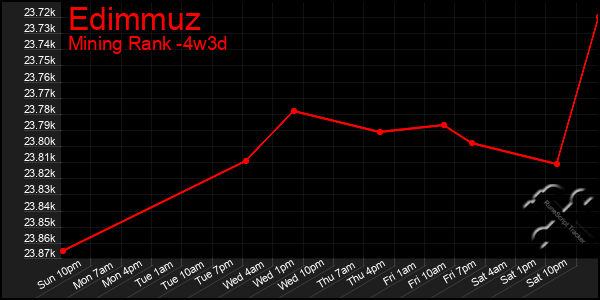 Last 31 Days Graph of Edimmuz