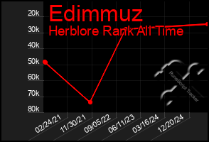 Total Graph of Edimmuz