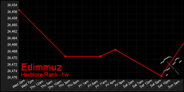 Last 7 Days Graph of Edimmuz