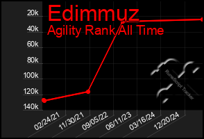 Total Graph of Edimmuz