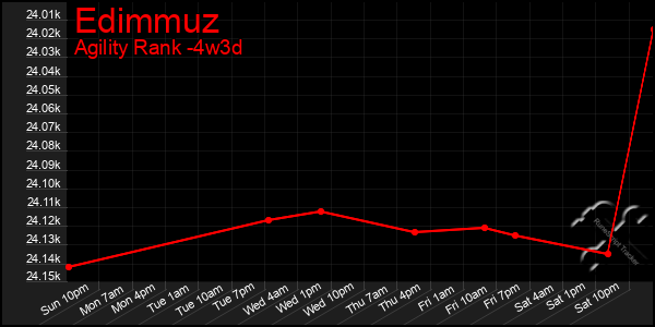 Last 31 Days Graph of Edimmuz