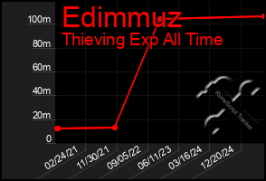 Total Graph of Edimmuz