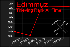 Total Graph of Edimmuz