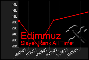 Total Graph of Edimmuz