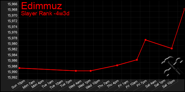 Last 31 Days Graph of Edimmuz