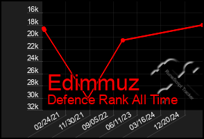 Total Graph of Edimmuz