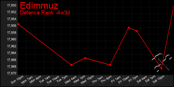 Last 31 Days Graph of Edimmuz