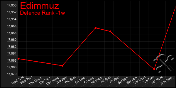 Last 7 Days Graph of Edimmuz