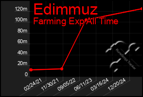 Total Graph of Edimmuz