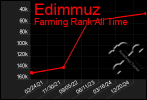 Total Graph of Edimmuz