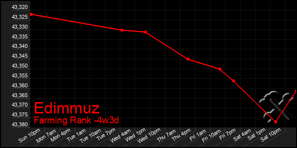 Last 31 Days Graph of Edimmuz