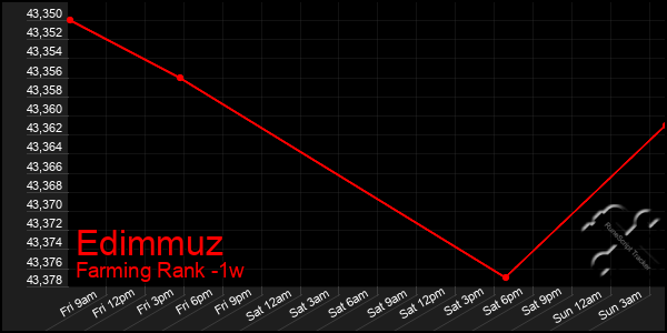 Last 7 Days Graph of Edimmuz