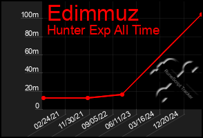 Total Graph of Edimmuz