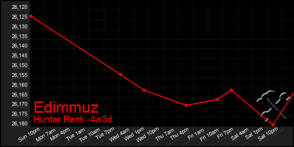 Last 31 Days Graph of Edimmuz