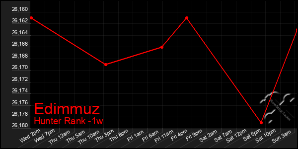 Last 7 Days Graph of Edimmuz