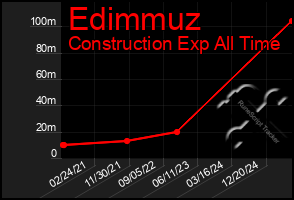 Total Graph of Edimmuz