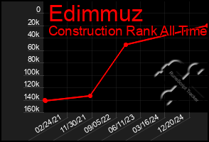 Total Graph of Edimmuz