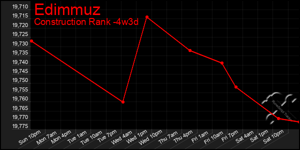 Last 31 Days Graph of Edimmuz